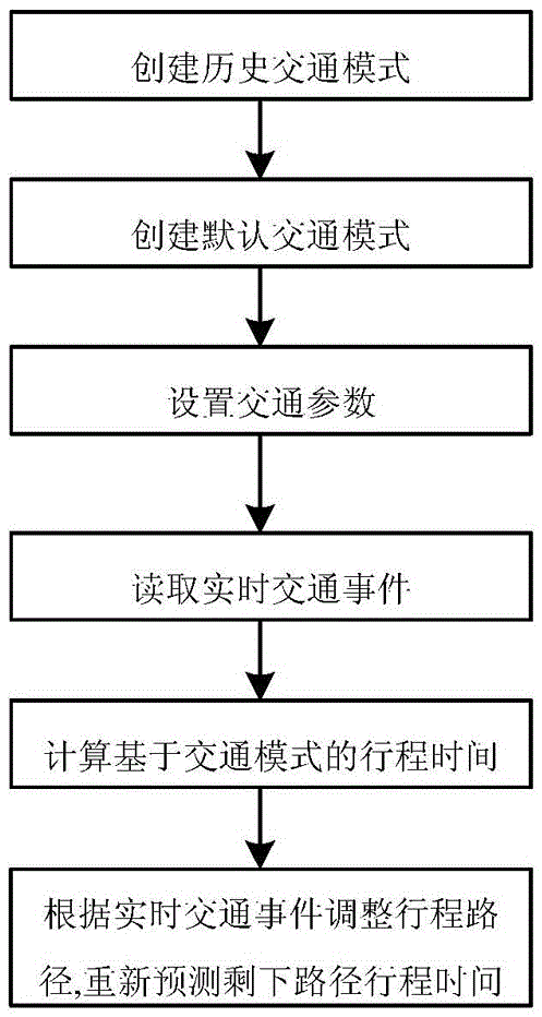 A travel time prediction method for urban dynamic routes