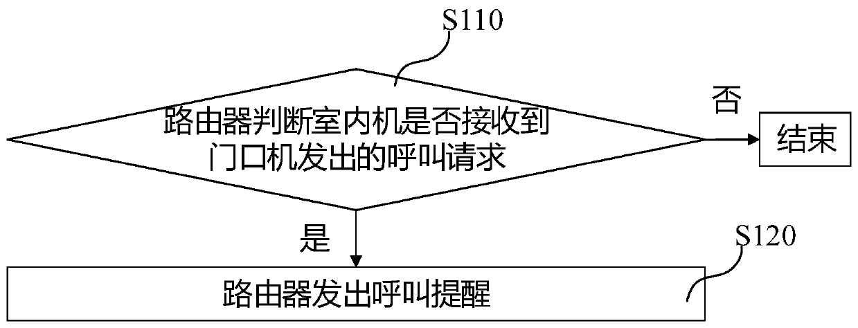 Indoor call reminding method, router and computer readable storage medium