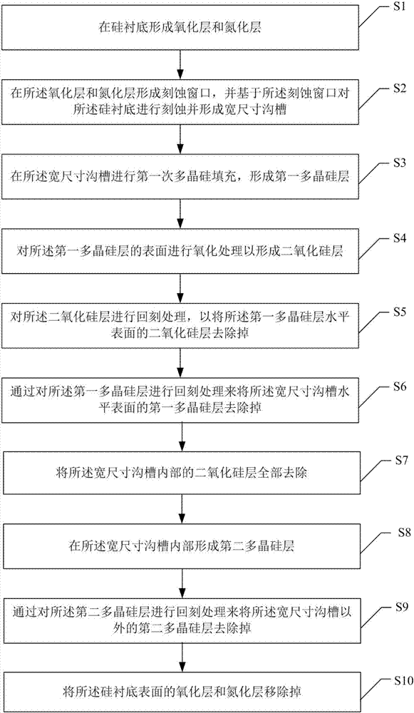 Poly-silicon filling method suitable for wide-size groove