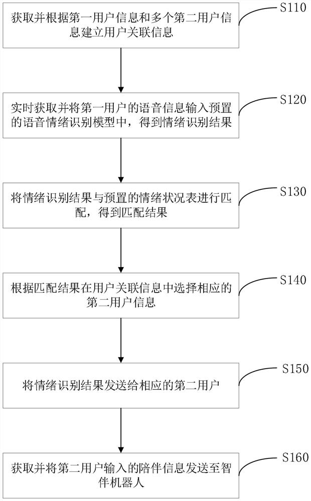 Intelligent accompanying method and system based on intelligent accompanying robot