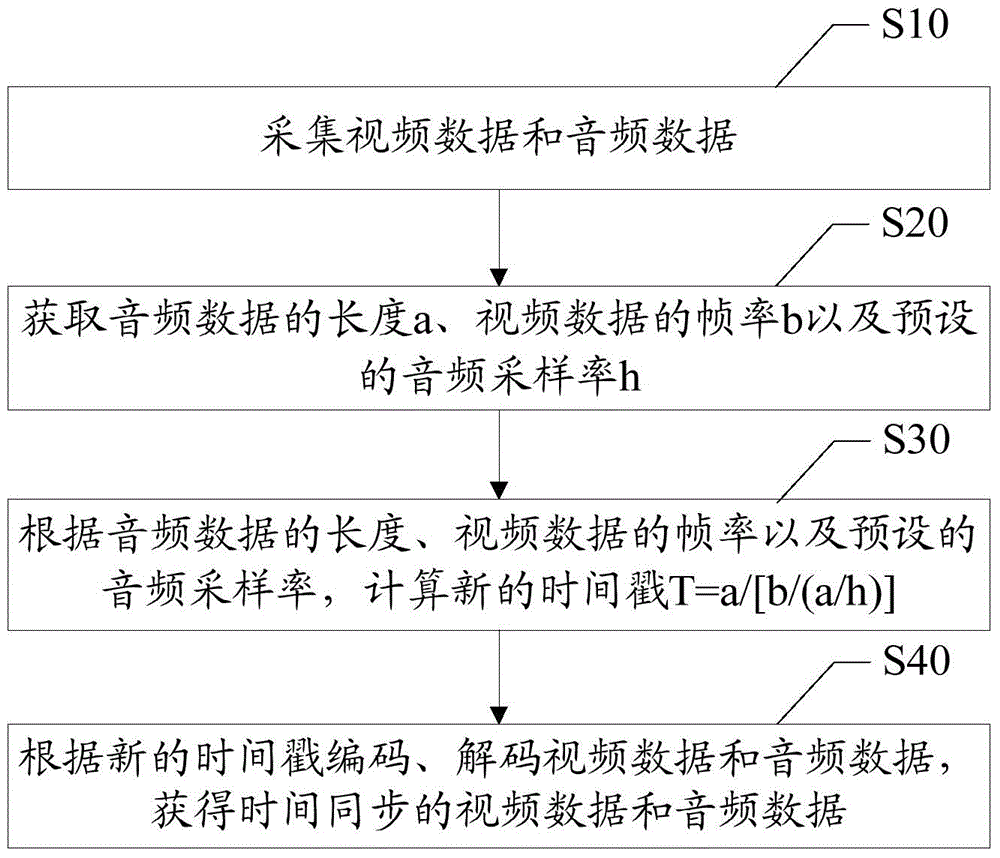 Method and device for recording an audio and video synchronization timestamp