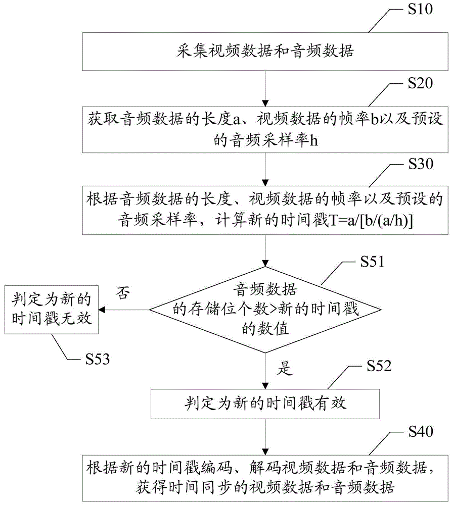 Method and device for recording an audio and video synchronization timestamp