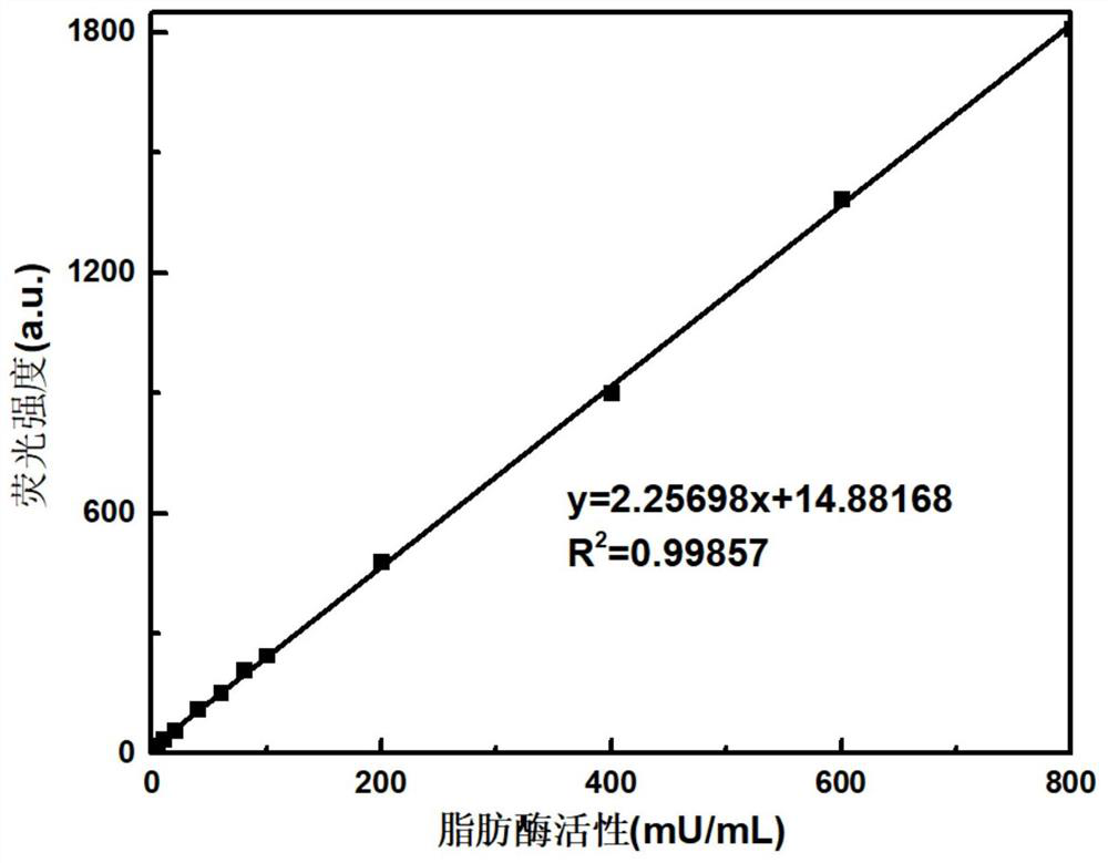 A method for detecting lipase activity based on fluorescent probe