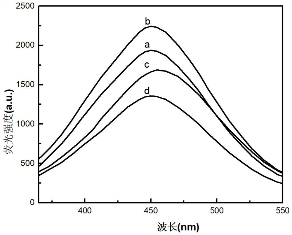 A method for detecting lipase activity based on fluorescent probe