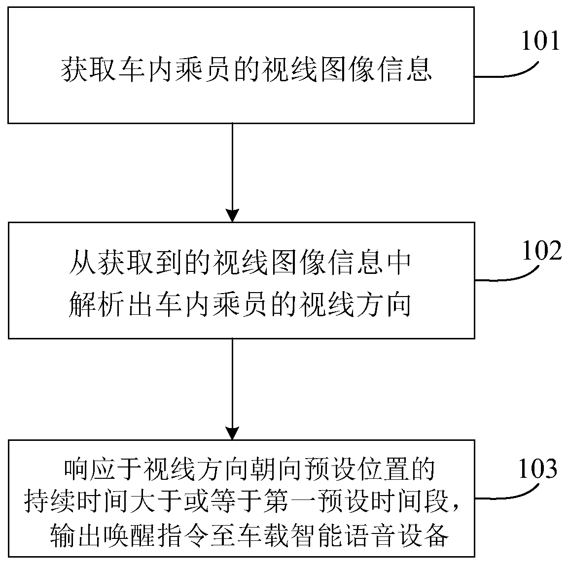 Control method and device for vehicle-mounted intelligent voice equipment