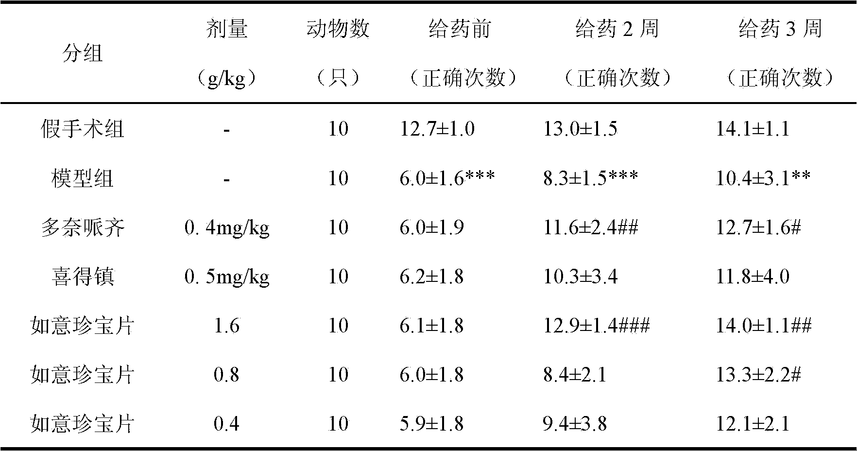 Application of Ruyizhenbao pill/tablet to treatment of vascular dementia