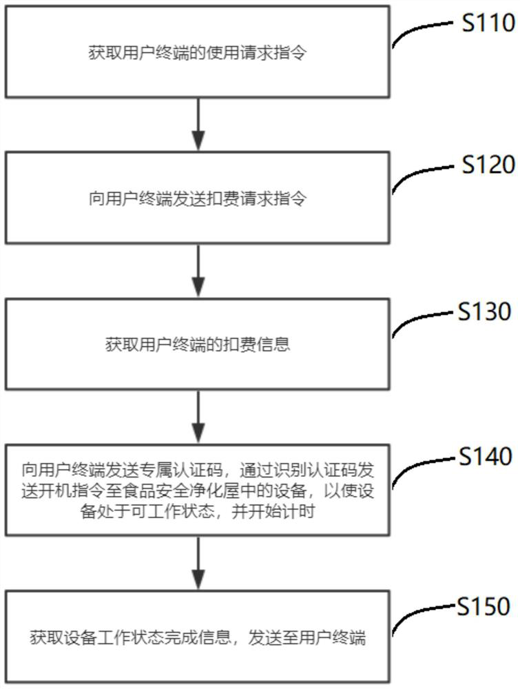 A control method and system for an intelligent food safety purification house