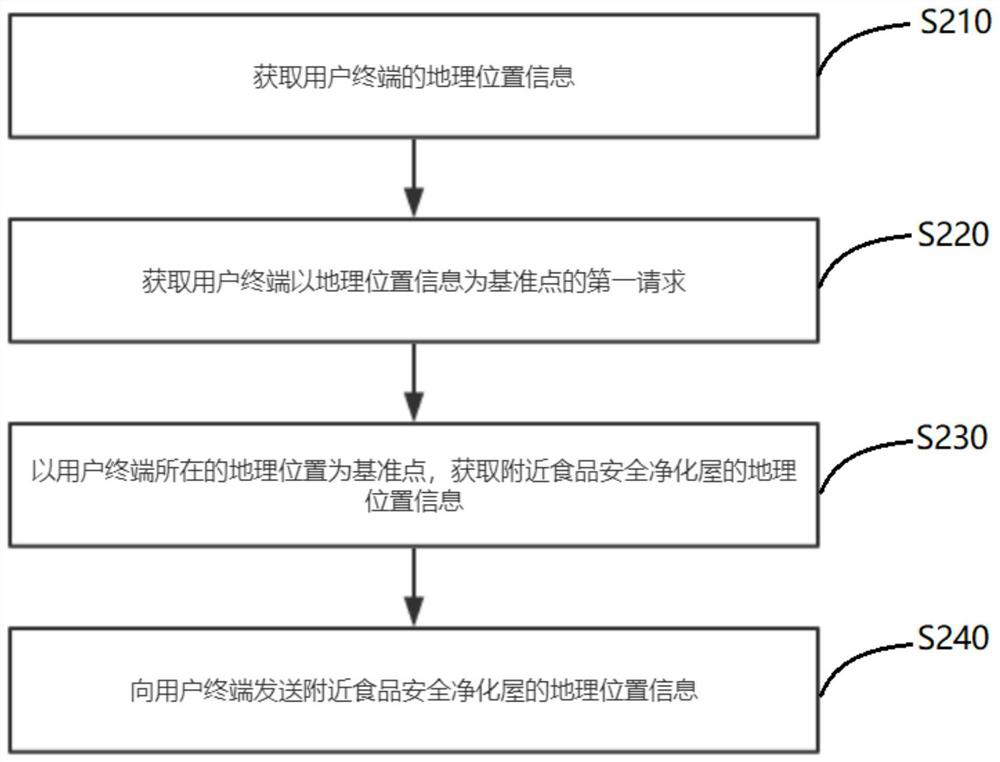 A control method and system for an intelligent food safety purification house