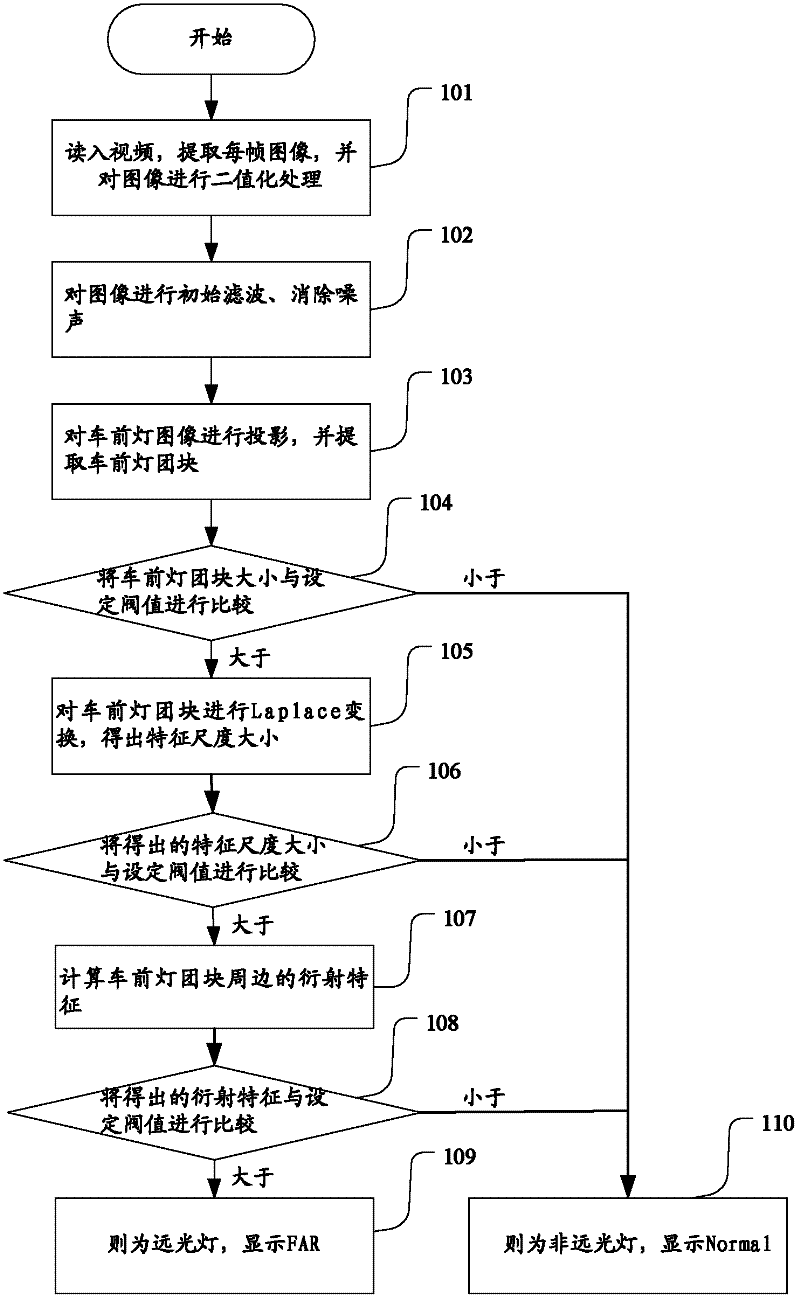 A high beam video detection method and system