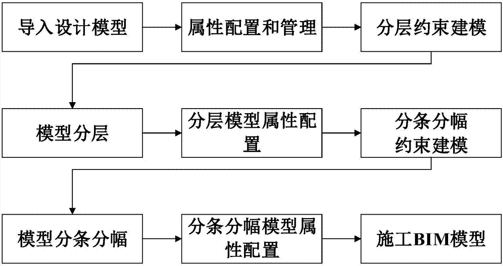 Earth and rockfill dam construction unit partitioning method based on BIM technology