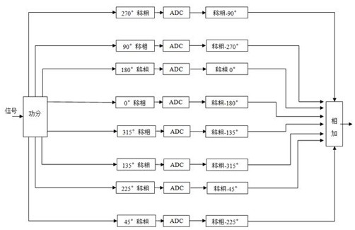 A system and method for reducing adc harmonic level based on digital phase-shift synthesis