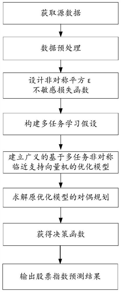 Generalized stock price prediction method based on multitask asymmetric proximity support vector machine