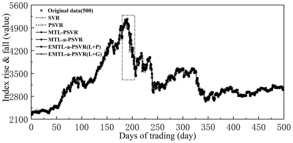 Generalized stock price prediction method based on multitask asymmetric proximity support vector machine