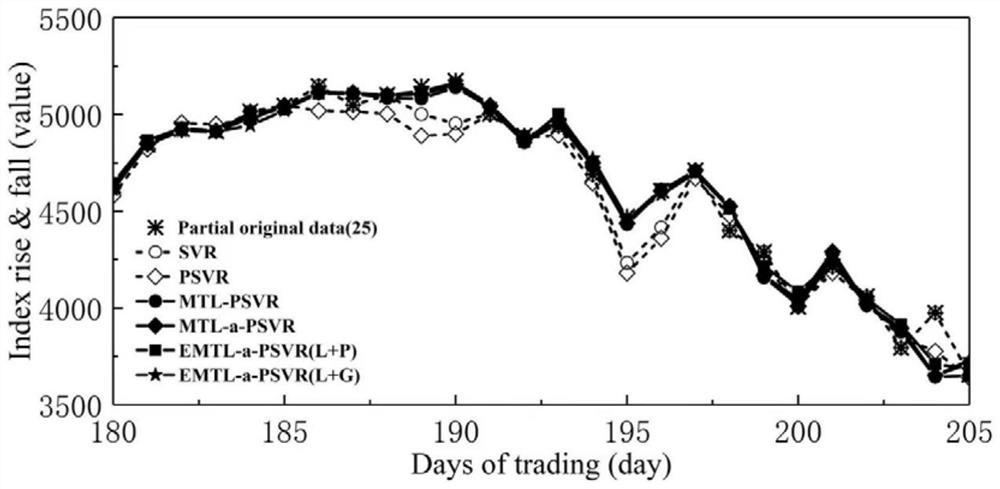 Generalized stock price prediction method based on multitask asymmetric proximity support vector machine