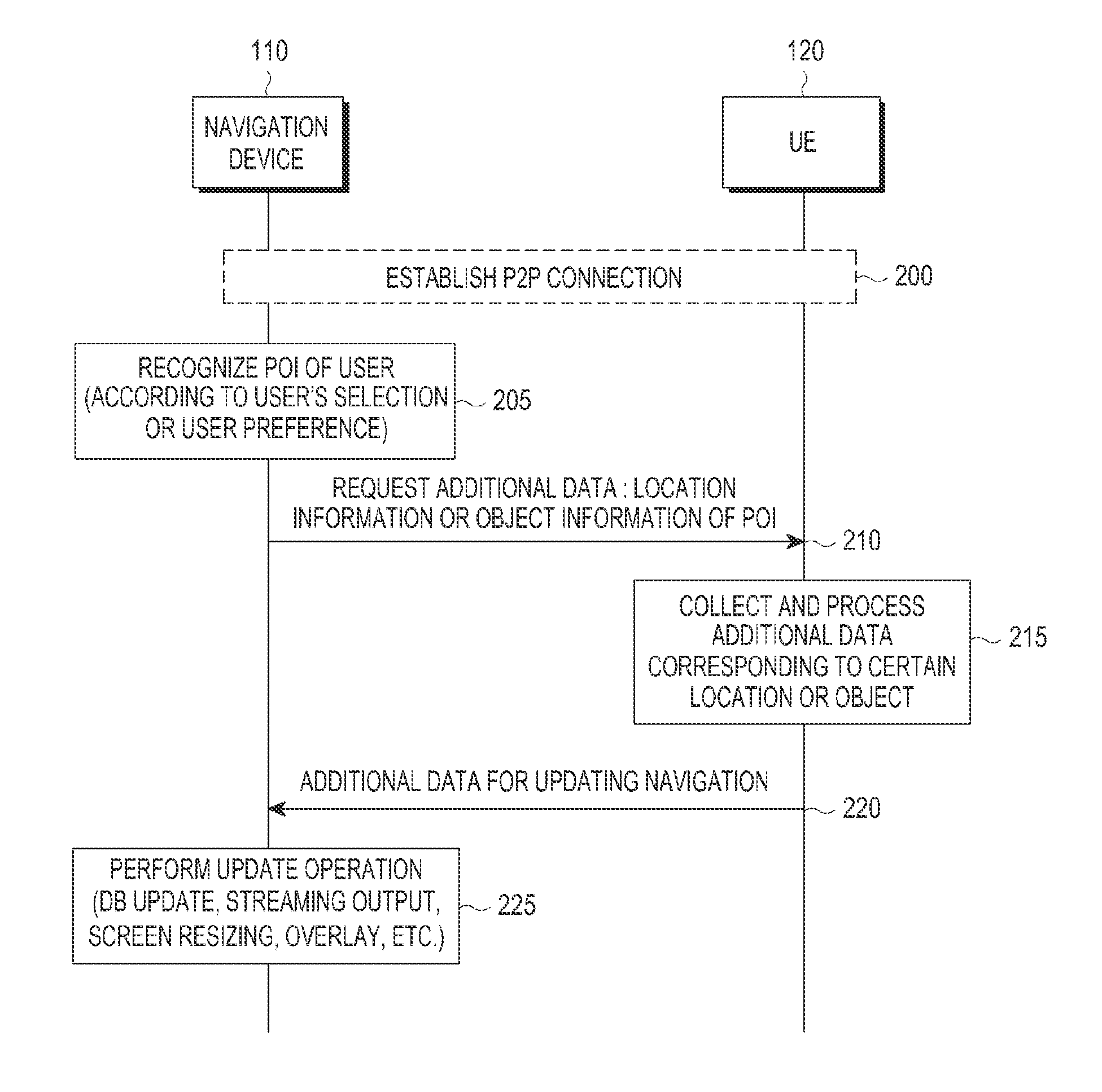 Scheme for updating navigation through communication with user equipment