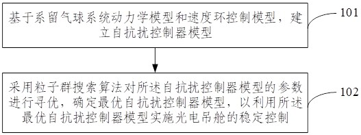 A method and device for stabilizing control based on particle active disturbance rejection