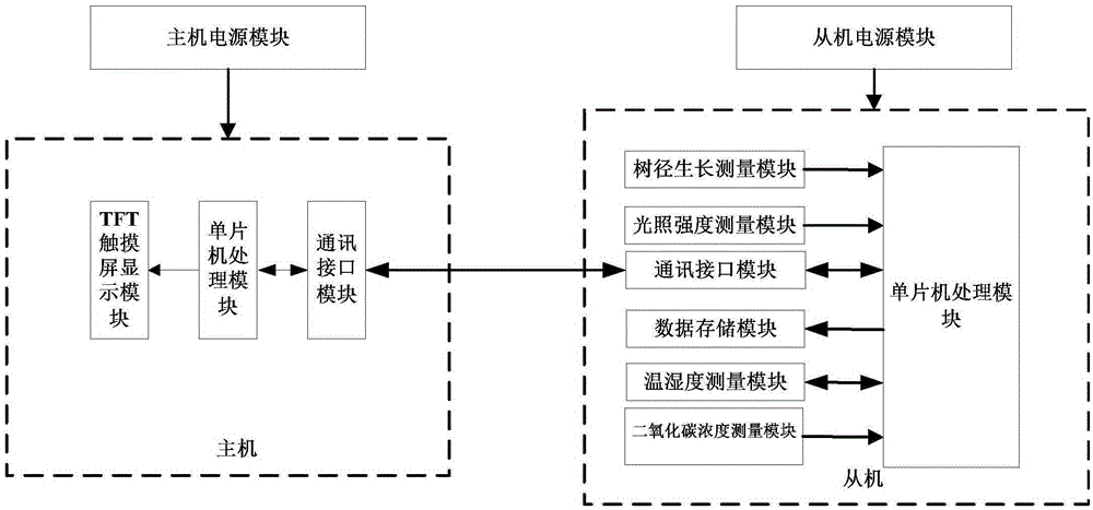 Forest tree microscopic carbon sink metering assimilation box parameter measuring instrument