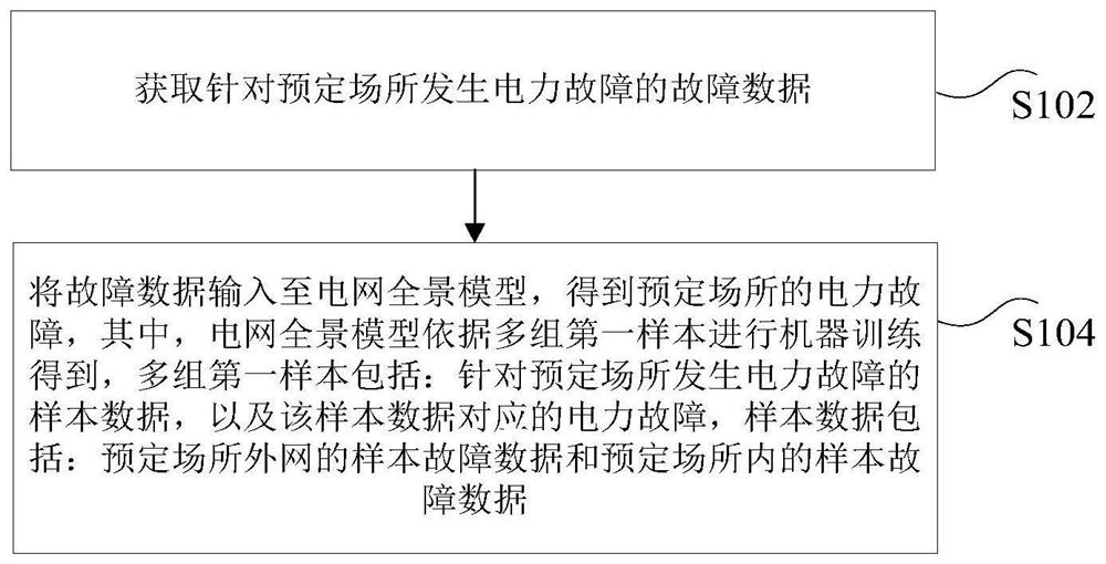 Power grid fault processing method and device and electronic equipment