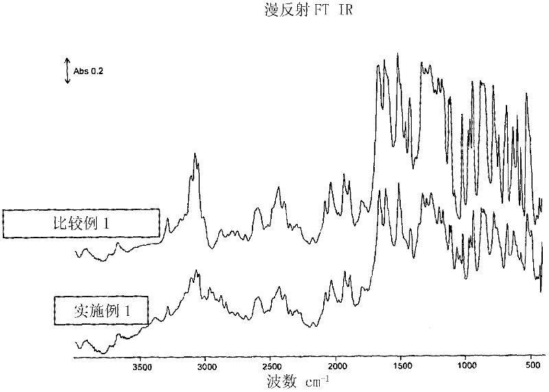 Synthesis method using ionic liquids