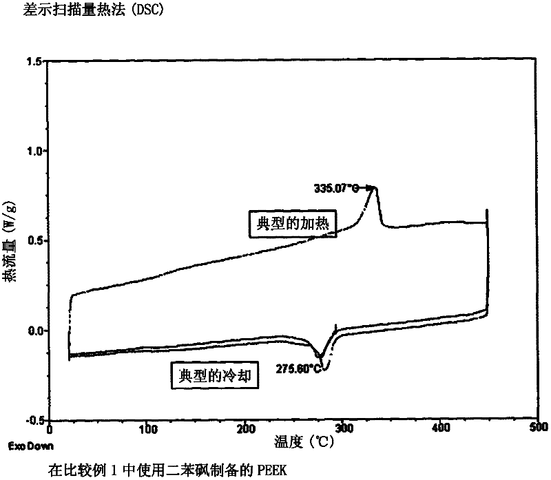 Synthesis method using ionic liquids