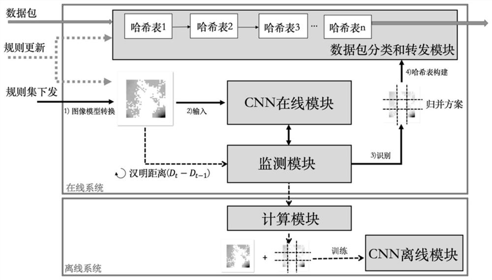 A method and system for packet classification based on convolutional neural network