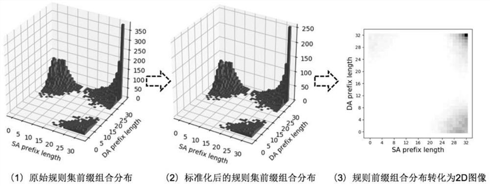 A method and system for packet classification based on convolutional neural network