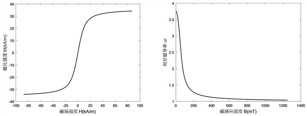 A magnetic coupling wireless energy transmission method and device based on magnetic fluid