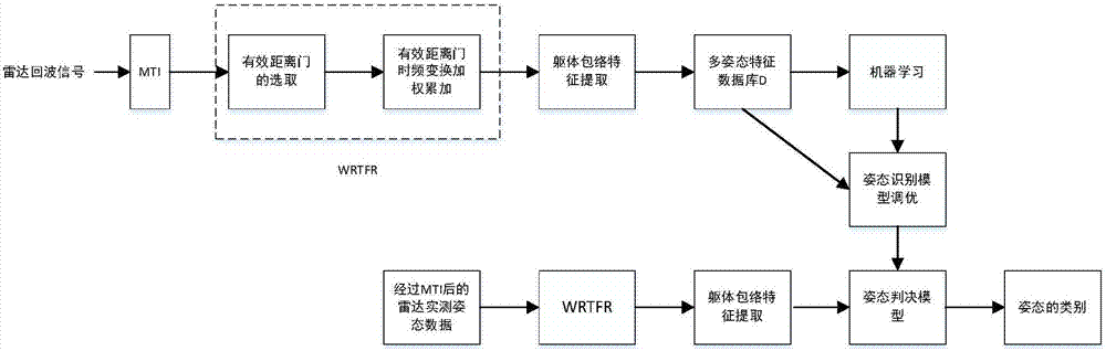 Indoor human body posture recognition method based on weighted combined distance time frequency transformation