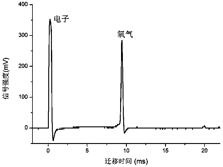 Real-time monitoring method for oxygen in fruit and vegetable storage environment