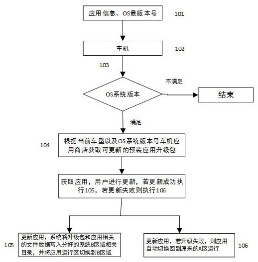 Method for updating pre-installed application of in-vehicle infotainment terminal