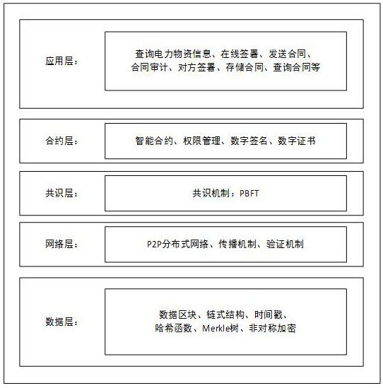 Electric power material management system based on PBFT alliance chain