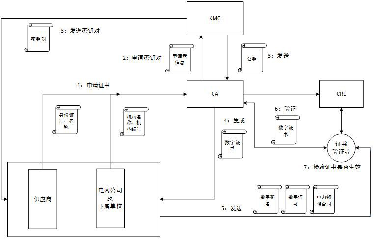 Electric power material management system based on PBFT alliance chain