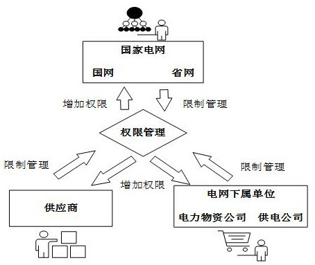 Electric power material management system based on PBFT alliance chain