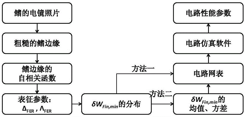 Circuit simulation method for fin edge roughness effect in fin type field effect transistor