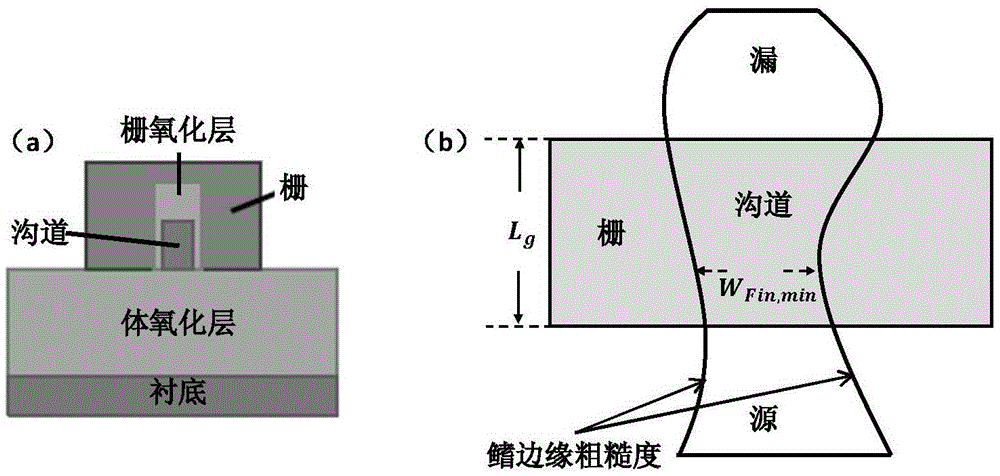 Circuit simulation method for fin edge roughness effect in fin type field effect transistor