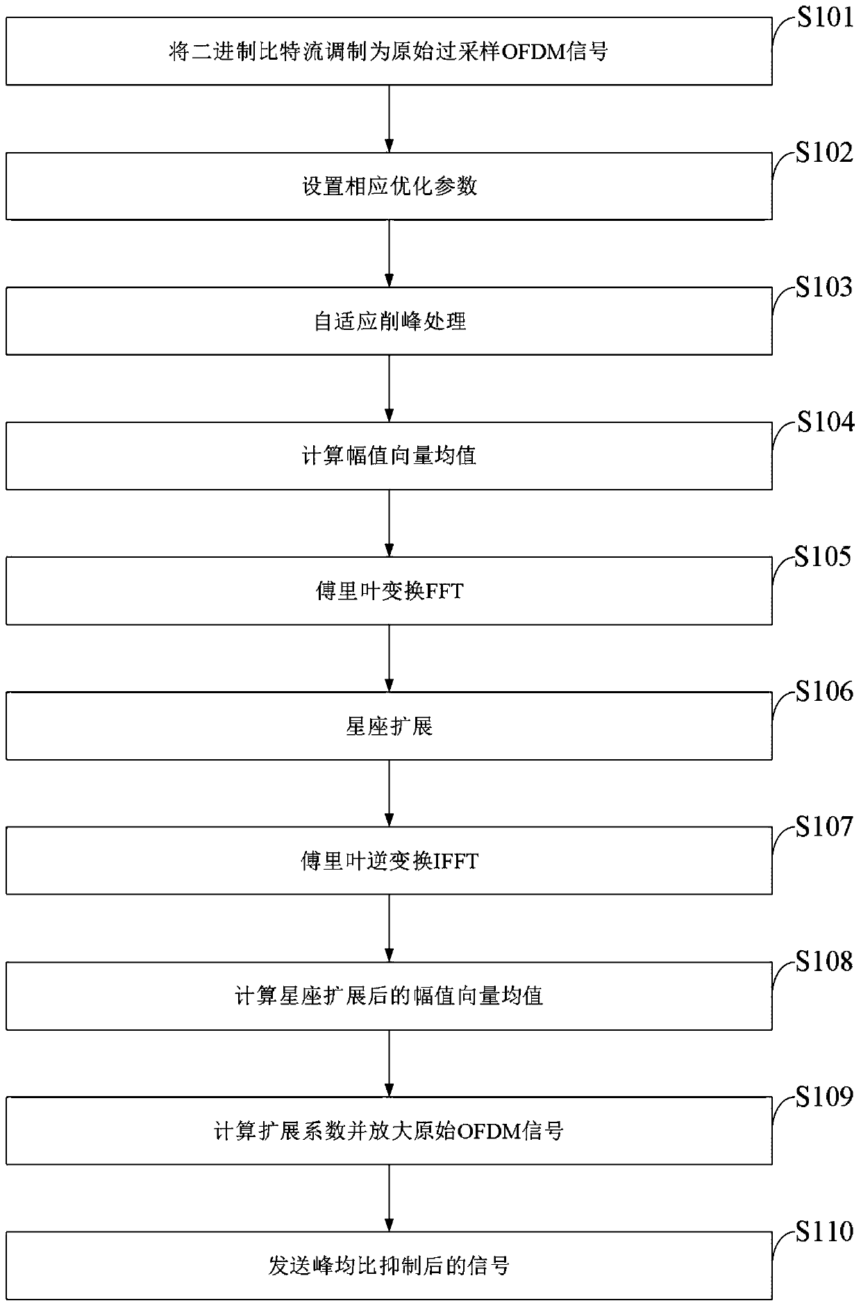 Method and system for suppressing ACE of peak-to-average ratio of high-order modulation OFDM signal