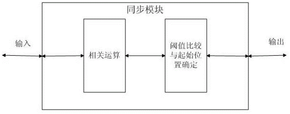 Frame synchronization method capable of resisting single-frequency interference