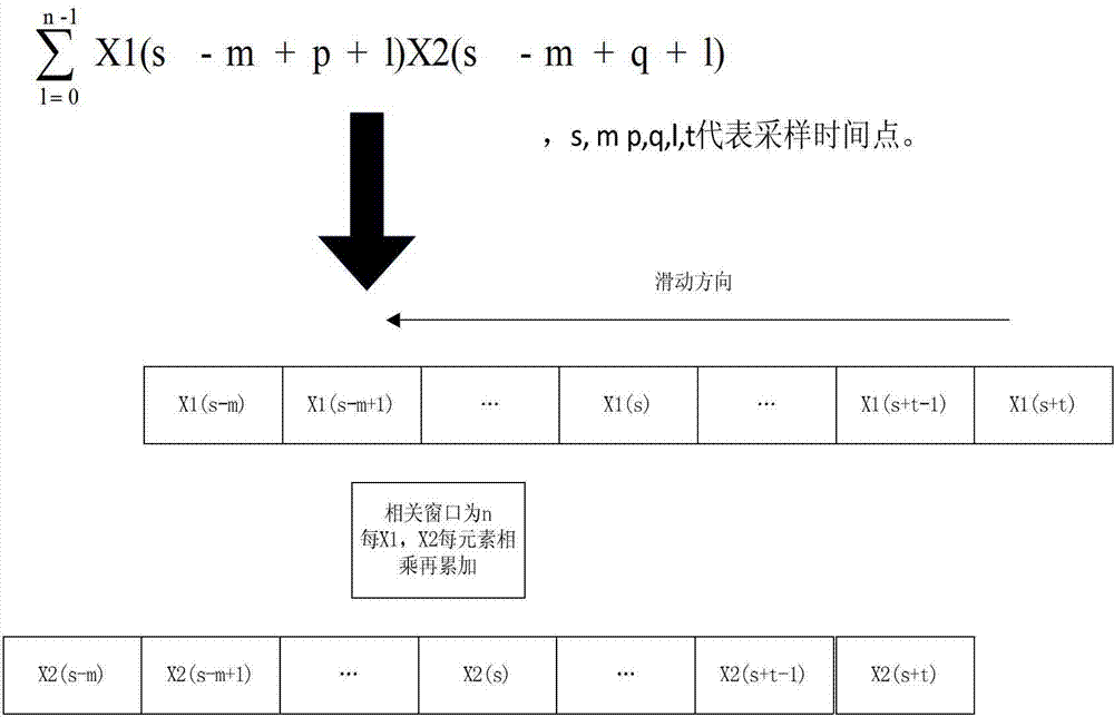 Information fusion method based on correlator characteristic output