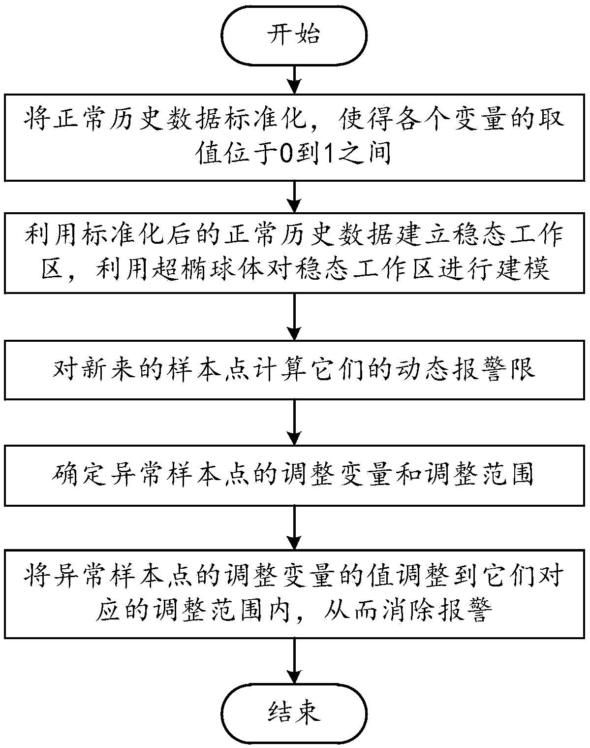 Dynamic alarm threshold design and alarm cancel method and system