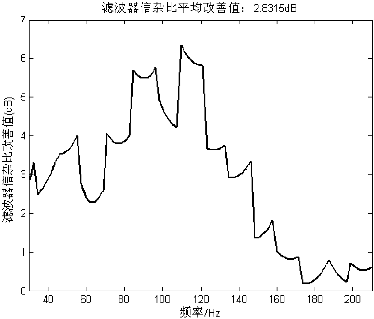 Design Method of Variable Notch Width MTD Filter Based on Prior Information