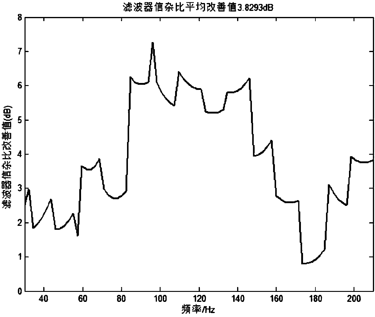 Design Method of Variable Notch Width MTD Filter Based on Prior Information