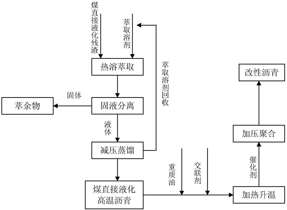 Modified bitumen, modification method and application of high temperature bitumen for direct coal liquefaction