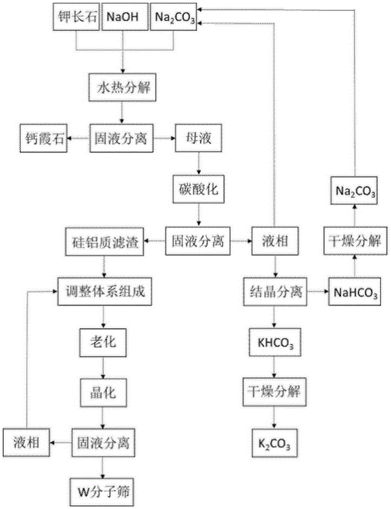 Novel method for comprehensively utilizing potassium feldspar