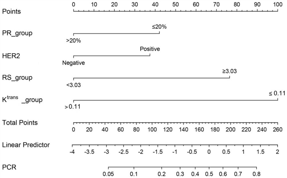 Method and system for predicting pathological complete remission probability after breast cancer neoadjuvant chemotherapy