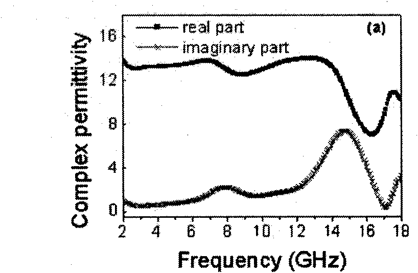 Ferriferous oxide/tin oxide core-shell nanometer rod absorbing high-frequency electromagnetic wave and preparing method thereof