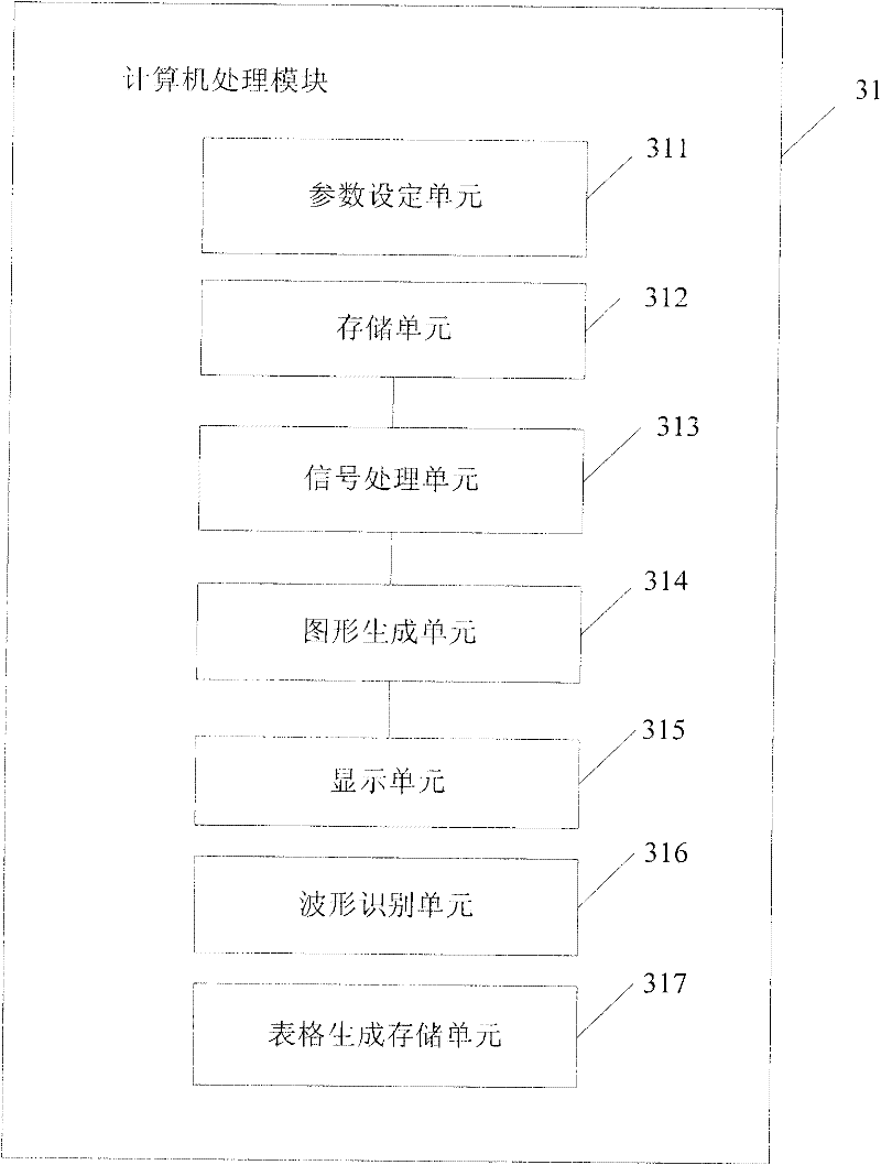 Automatic measuring system for iron loss of magnetic material