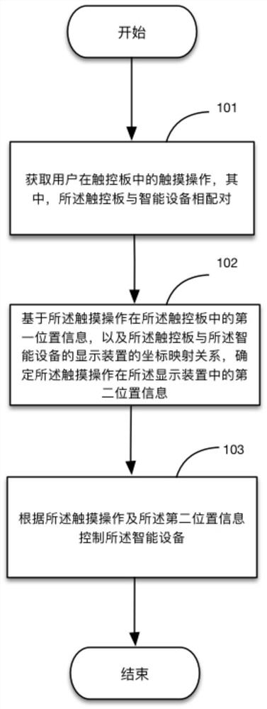 Method and device for remote control of smart devices