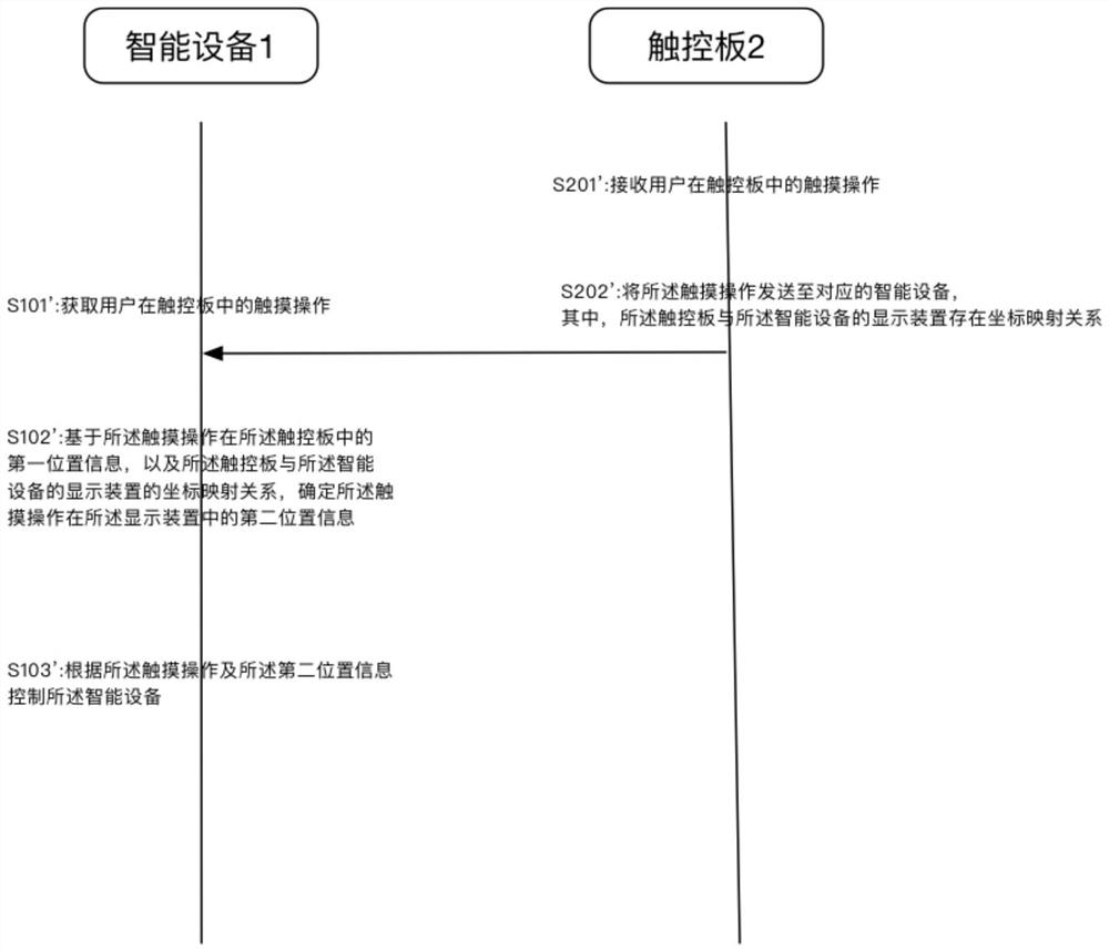 Method and device for remote control of smart devices