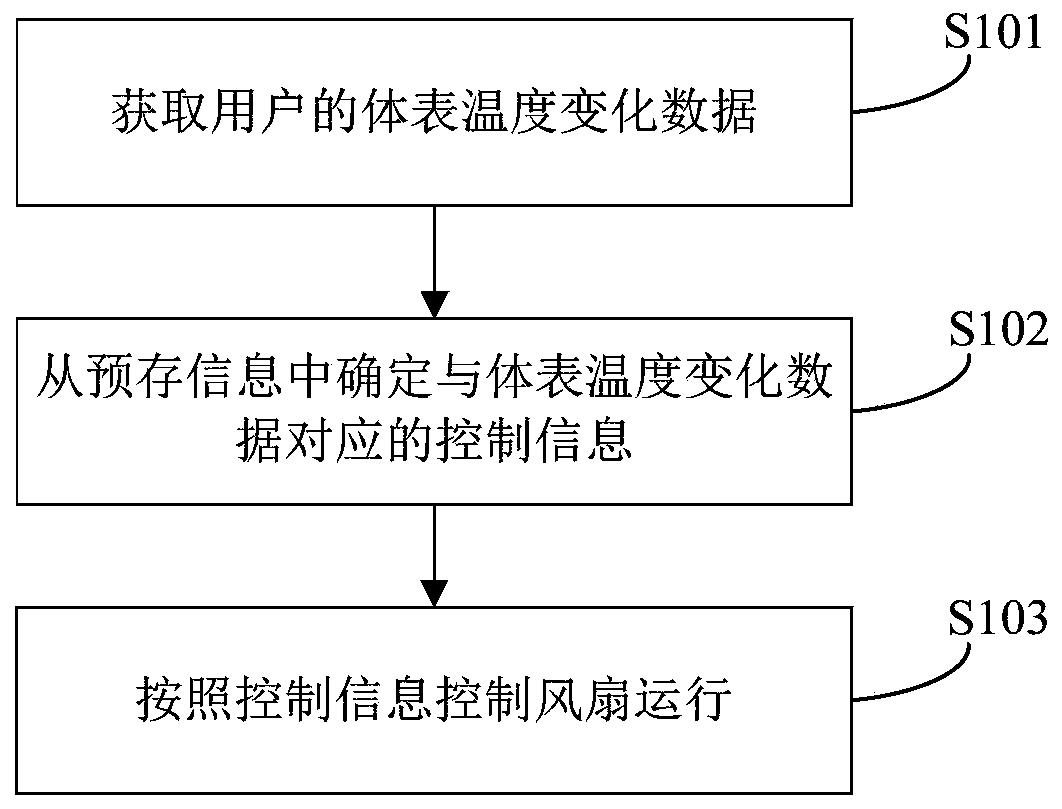 Fan control method and device with wind speed capable of being adjusted automatically and fan