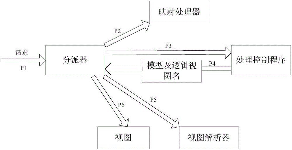 WEB development method based on AJAX (Asynchronous JavaScript and XML) and Spring MVC (model view controller)